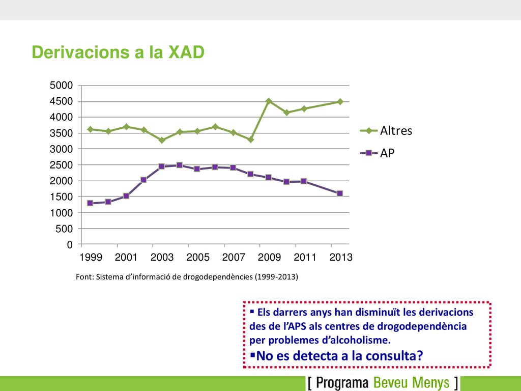 Derivacions a la XAD No es detecta a la consulta