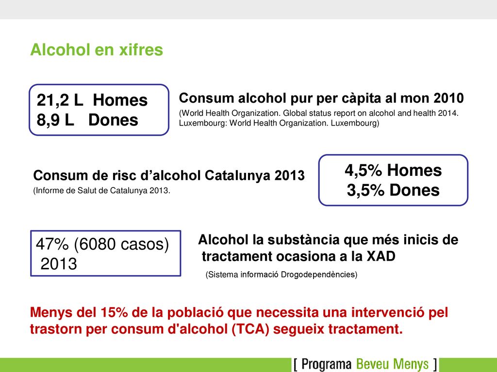 Alcohol en xifres 21,2 L Homes 8,9 L Dones 4,5% Homes 3,5% Dones