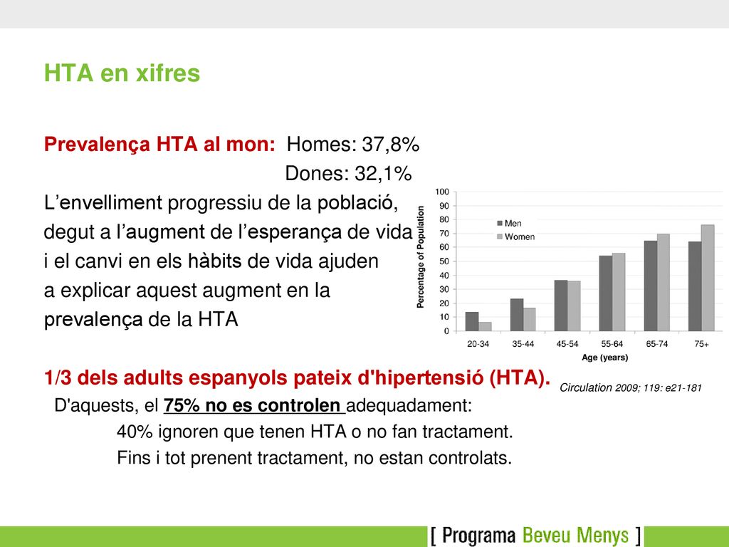 HTA en xifres Prevalença HTA al mon: Homes: 37,8% Dones: 32,1%