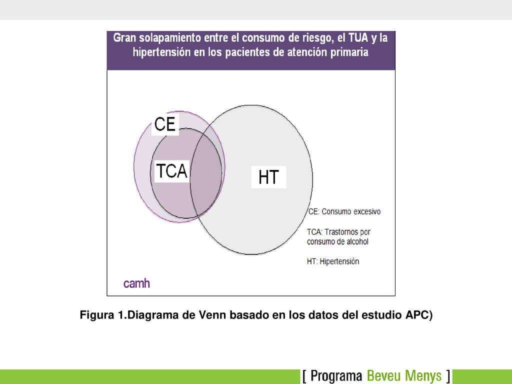 Figura 1.Diagrama de Venn basado en los datos del estudio APC)
