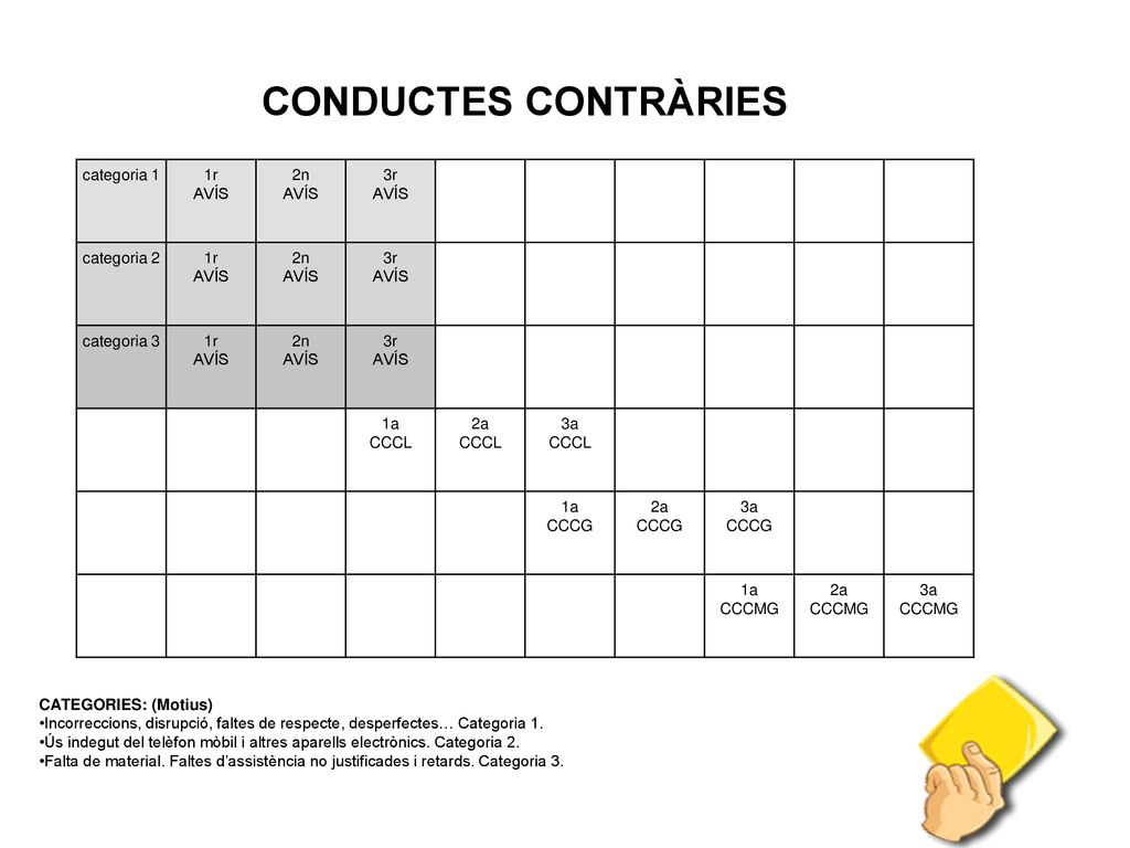 CONDUCTES CONTRÀRIES categoria 1 1r AVÍS 2n 3r categoria 2 categoria 3