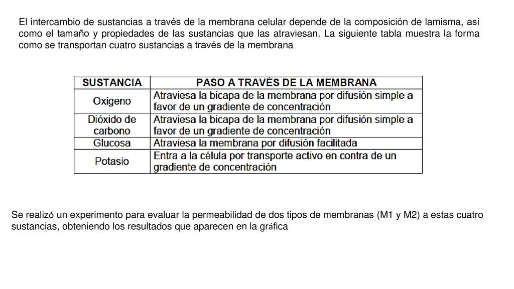 El intercambio de sustancias a través de la membrana celular depende de la composición de lamisma, así como el tamaño y propiedades de las sustancias que las atraviesan. La siguiente tabla muestra la forma como se transportan cuatro sustancias a través de la membrana