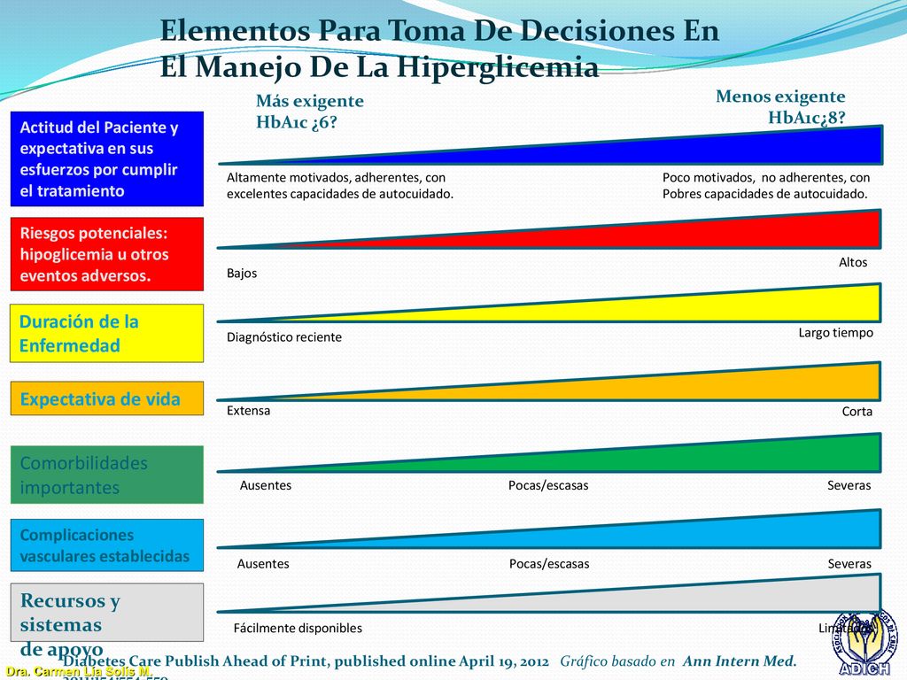 Elementos Para Toma De Decisiones En El Manejo De La Hiperglicemia