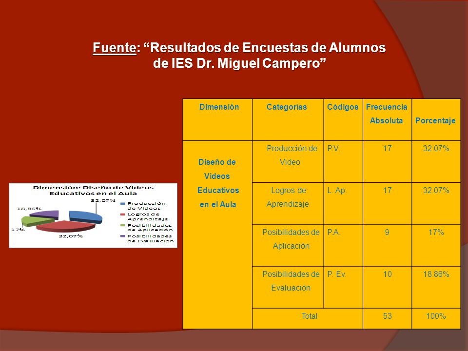 Fuente: Resultados de Encuestas de Alumnos de IES Dr. Miguel Campero