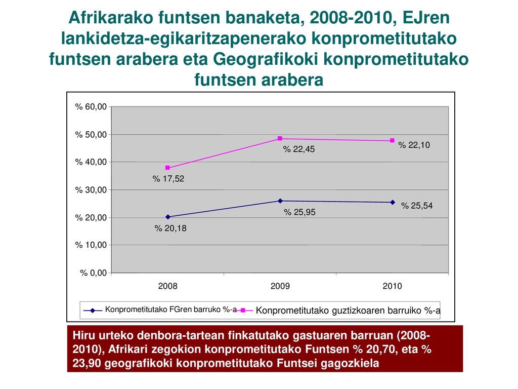 Afrikarako funtsen banaketa, , EJren lankidetza-egikaritzapenerako konprometitutako funtsen arabera eta Geografikoki konprometitutako funtsen arabera