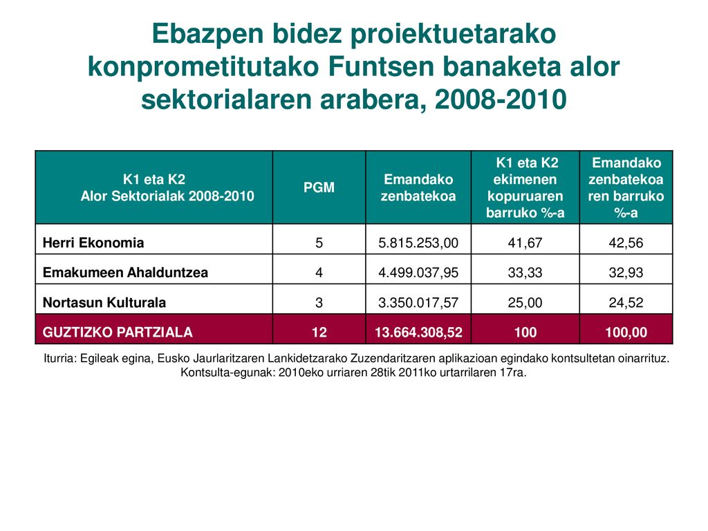 Ebazpen bidez proiektuetarako konprometitutako Funtsen banaketa alor sektorialaren arabera,