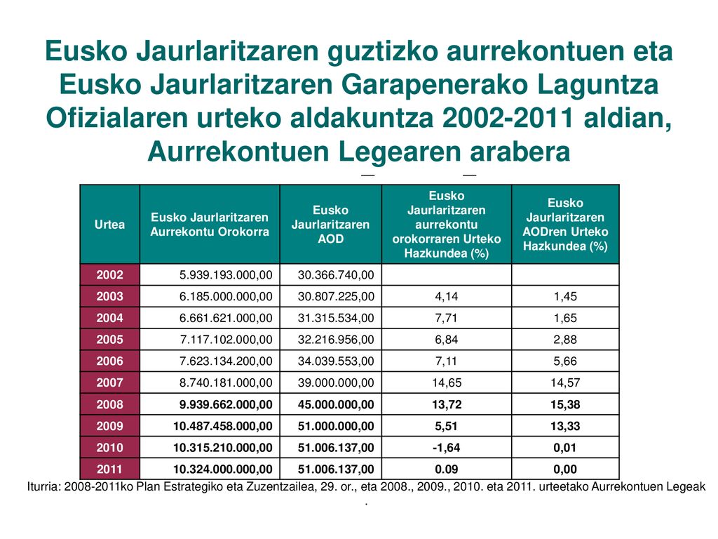 Eusko Jaurlaritzaren guztizko aurrekontuen eta Eusko Jaurlaritzaren Garapenerako Laguntza Ofizialaren urteko aldakuntza aldian, Aurrekontuen Legearen arabera