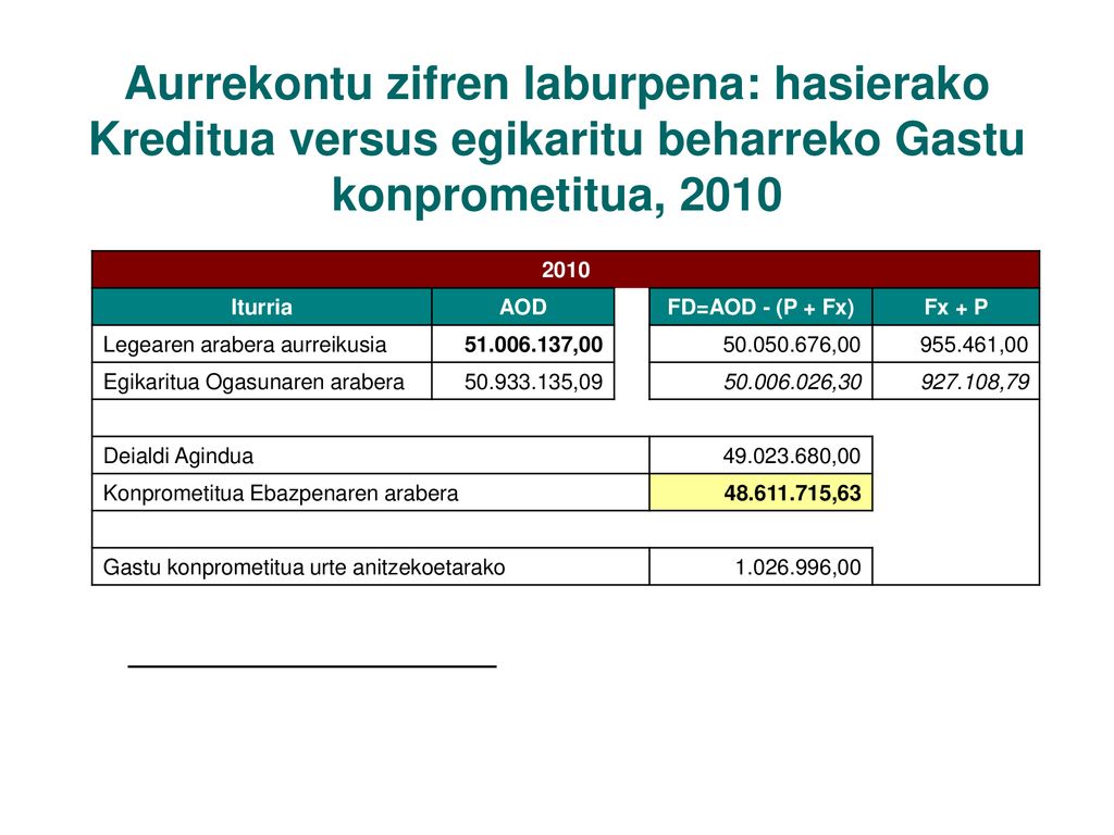 Aurrekontu zifren laburpena: hasierako Kreditua versus egikaritu beharreko Gastu konprometitua, 2010