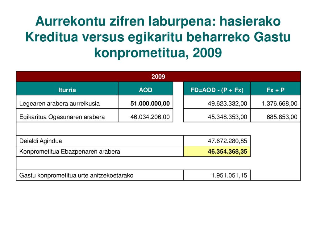Aurrekontu zifren laburpena: hasierako Kreditua versus egikaritu beharreko Gastu konprometitua, 2009