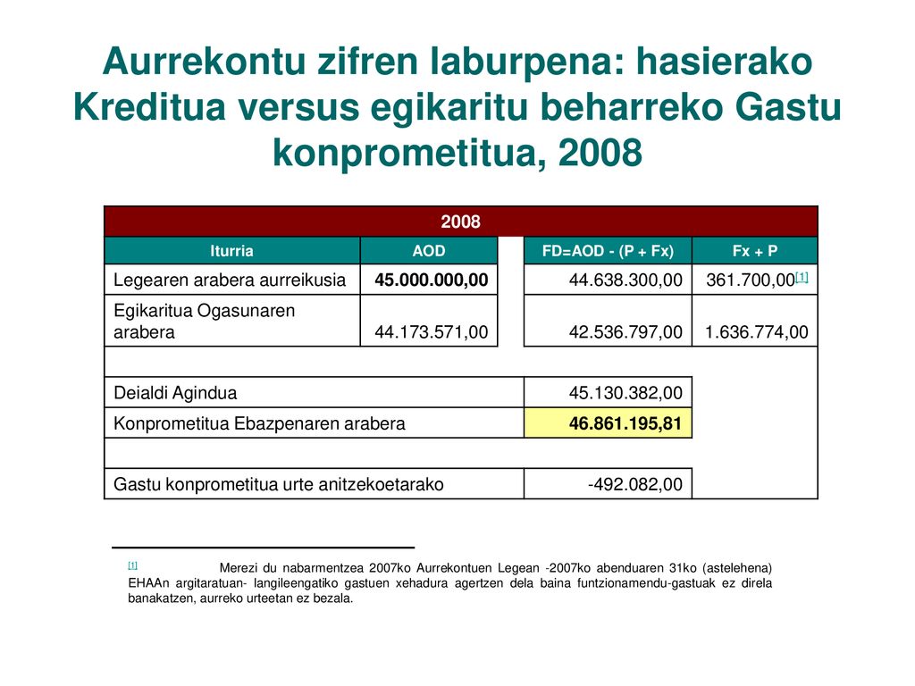 Aurrekontu zifren laburpena: hasierako Kreditua versus egikaritu beharreko Gastu konprometitua, 2008