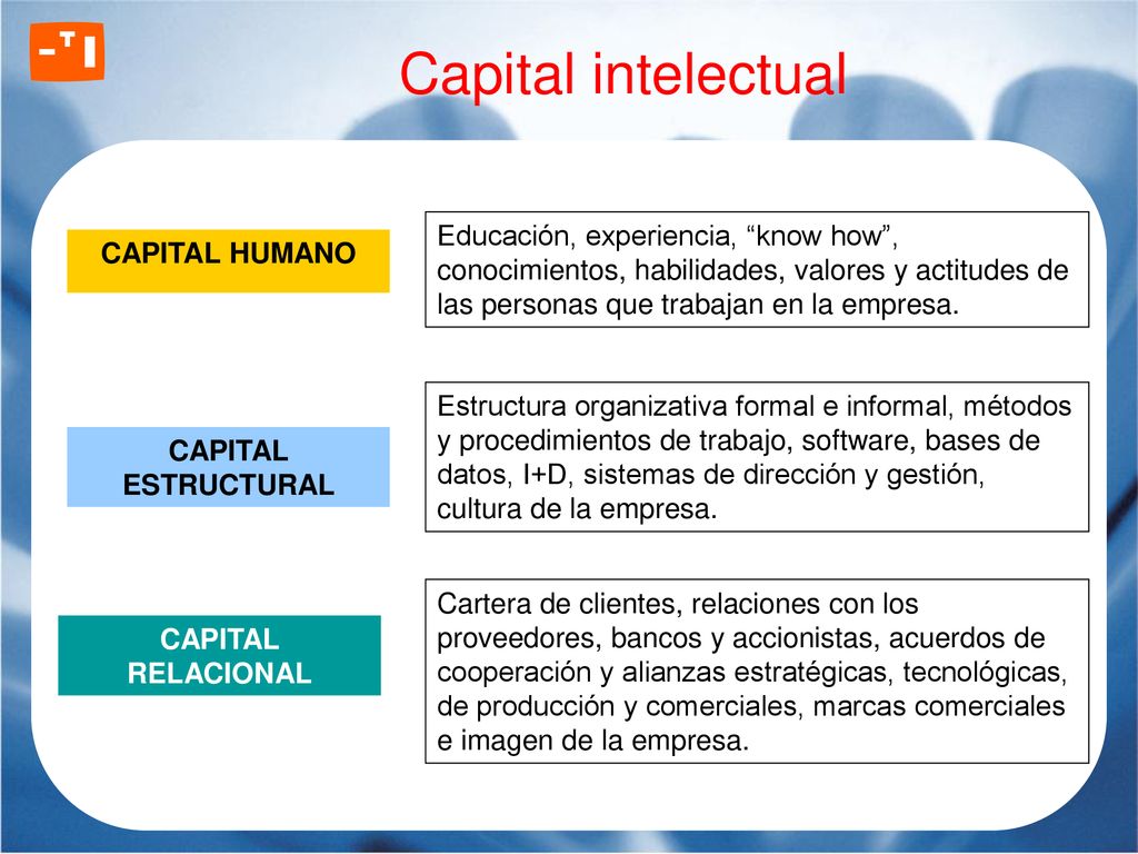Capital intelectual Educación, experiencia, know how , conocimientos, habilidades, valores y actitudes de las personas que trabajan en la empresa.