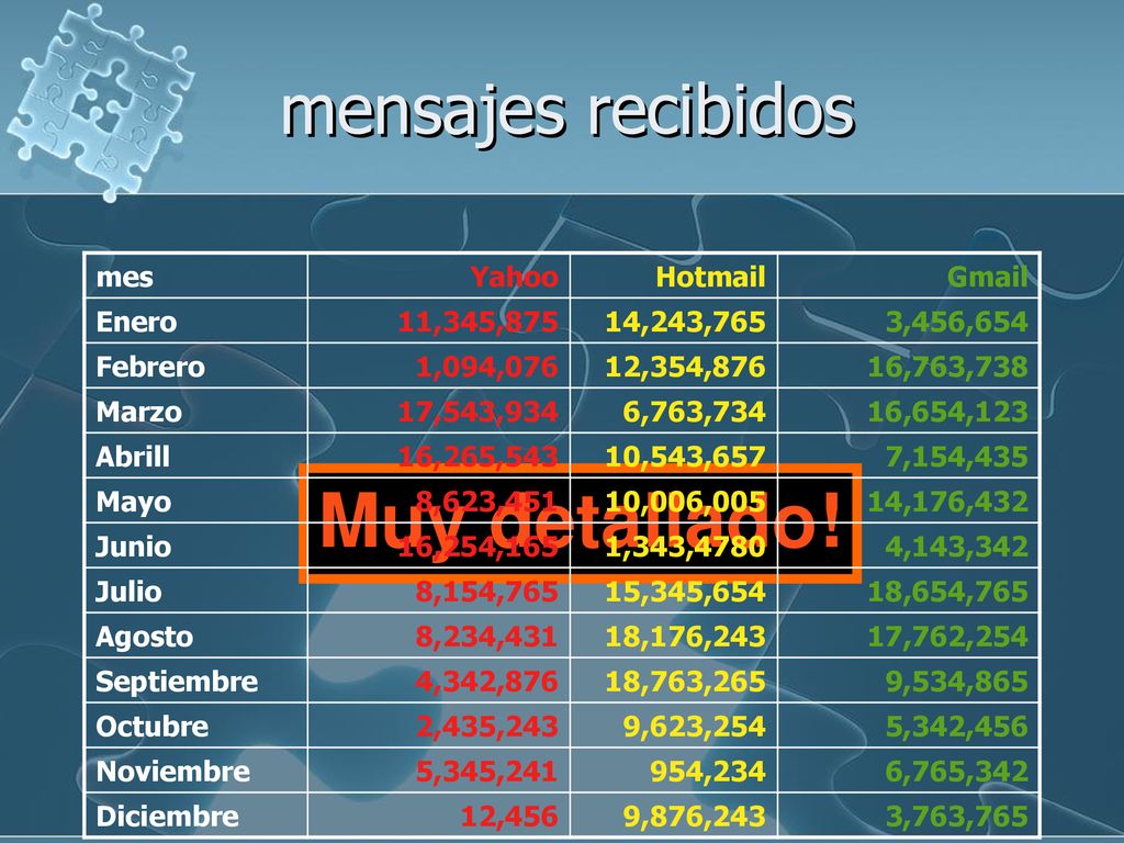 Muy detallado! mensajes recibidos mes Yahoo Hotmail Gmail Enero