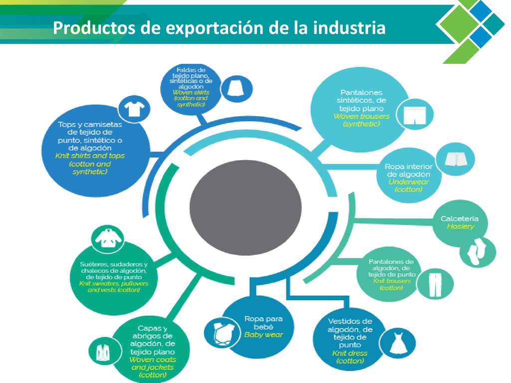 Productos de exportación de la industria