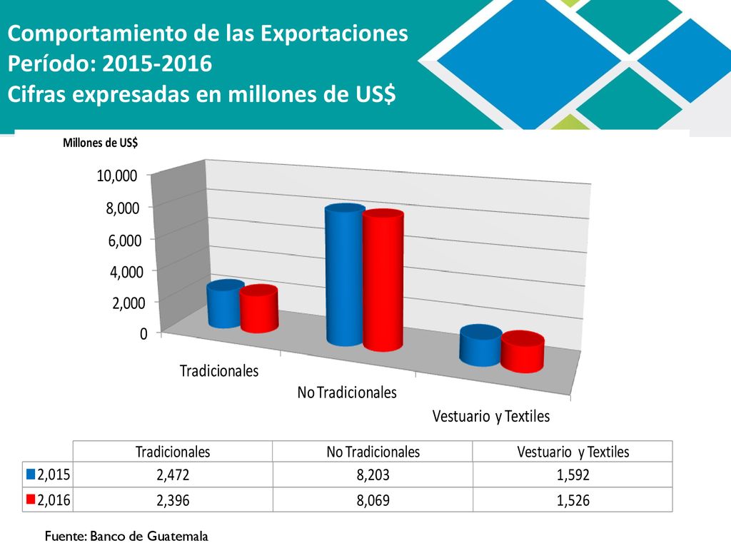 Comportamiento de las Exportaciones Período: Cifras expresadas en millones de US$