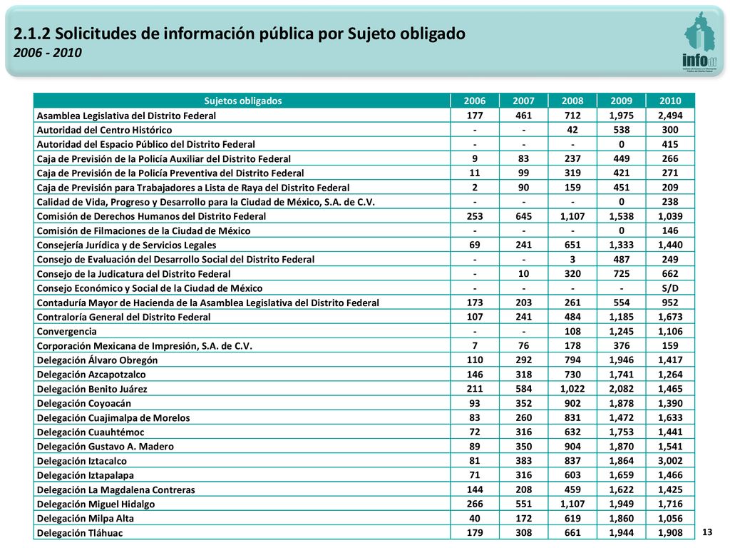 2.1.2 Solicitudes de información pública por Sujeto obligado