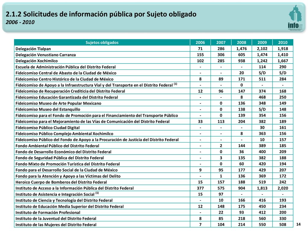 2.1.2 Solicitudes de información pública por Sujeto obligado