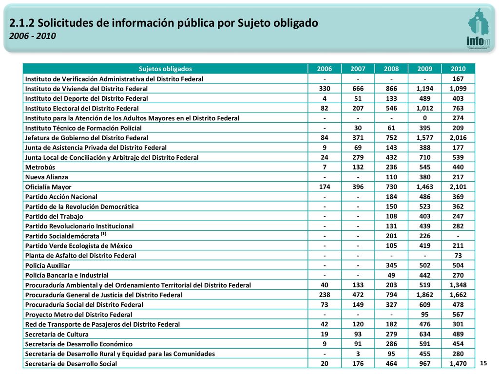 2.1.2 Solicitudes de información pública por Sujeto obligado