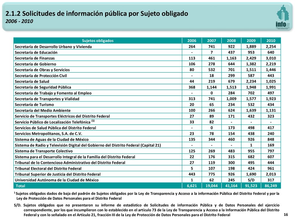 2.1.2 Solicitudes de información pública por Sujeto obligado