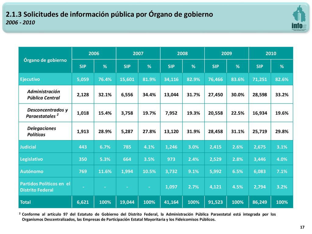2.1.3 Solicitudes de información pública por Órgano de gobierno