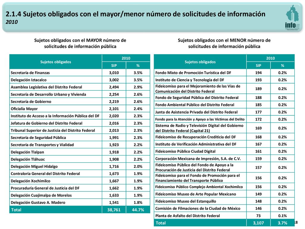2.1.4 Sujetos obligados con el mayor/menor número de solicitudes de información