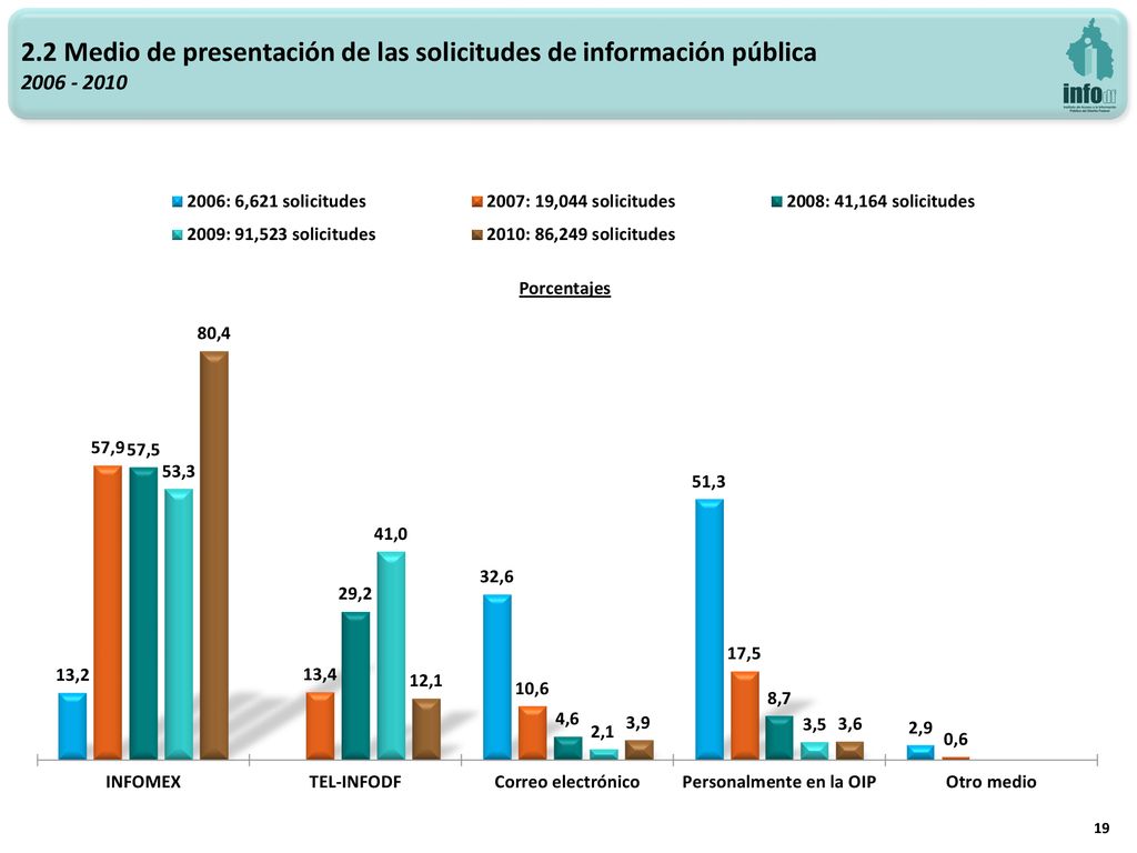 2.2 Medio de presentación de las solicitudes de información pública