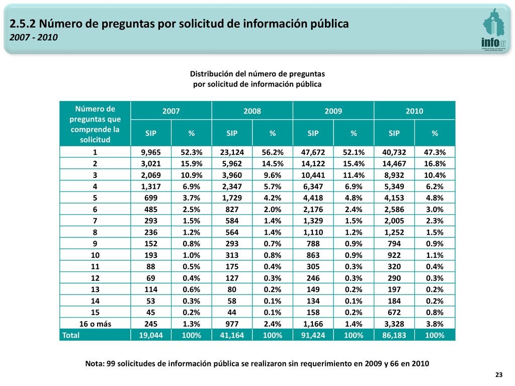 2.5.2 Número de preguntas por solicitud de información pública