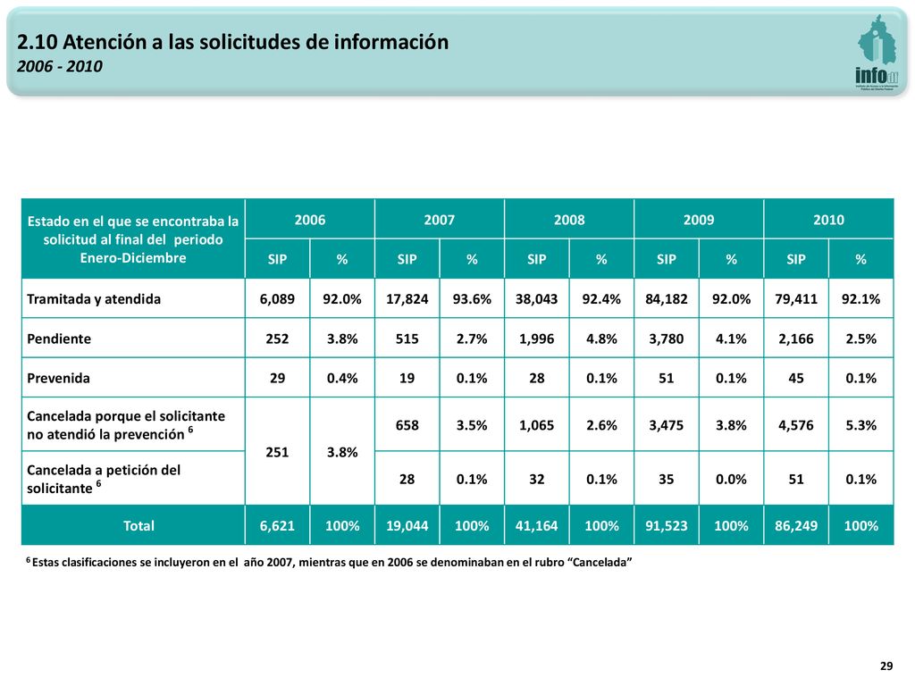 Estado en el que se encontraba la solicitud al final del periodo