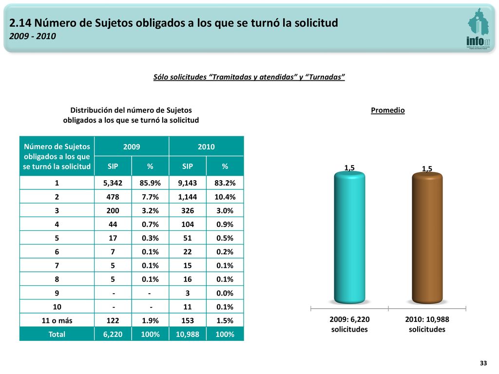 2.14 Número de Sujetos obligados a los que se turnó la solicitud