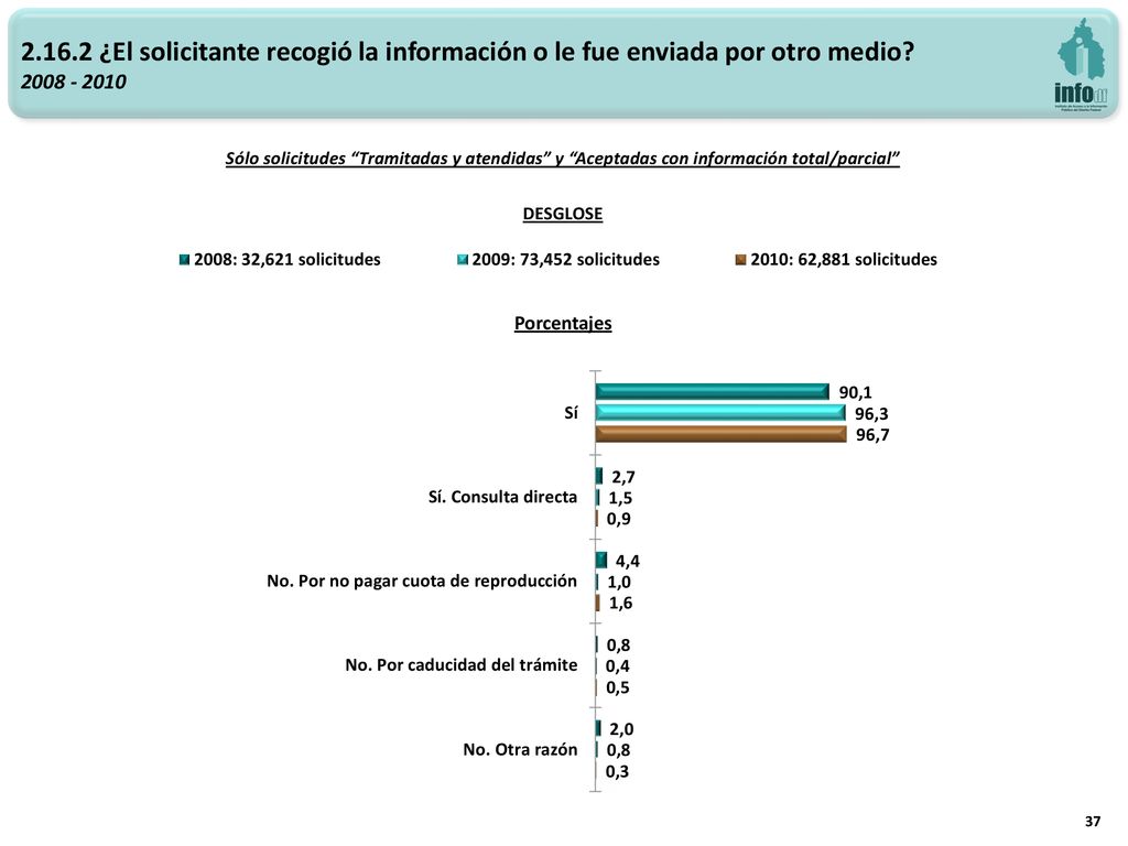 ¿El solicitante recogió la información o le fue enviada por otro medio
