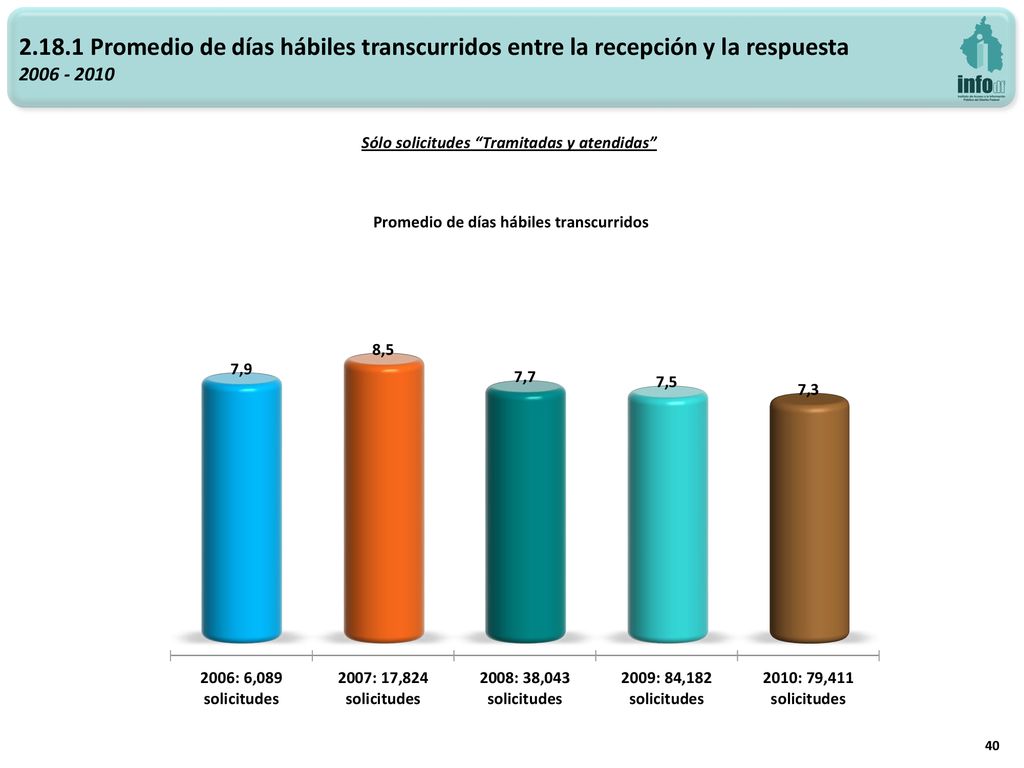 Promedio de días hábiles transcurridos entre la recepción y la respuesta