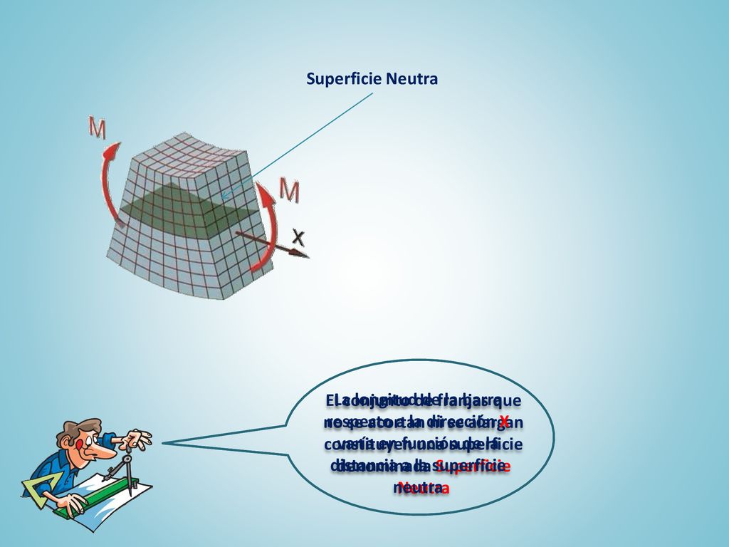 Superficie Neutra La longitud de la barra respecto a la dirección X varía en función de la distancia a la superficie neutra.