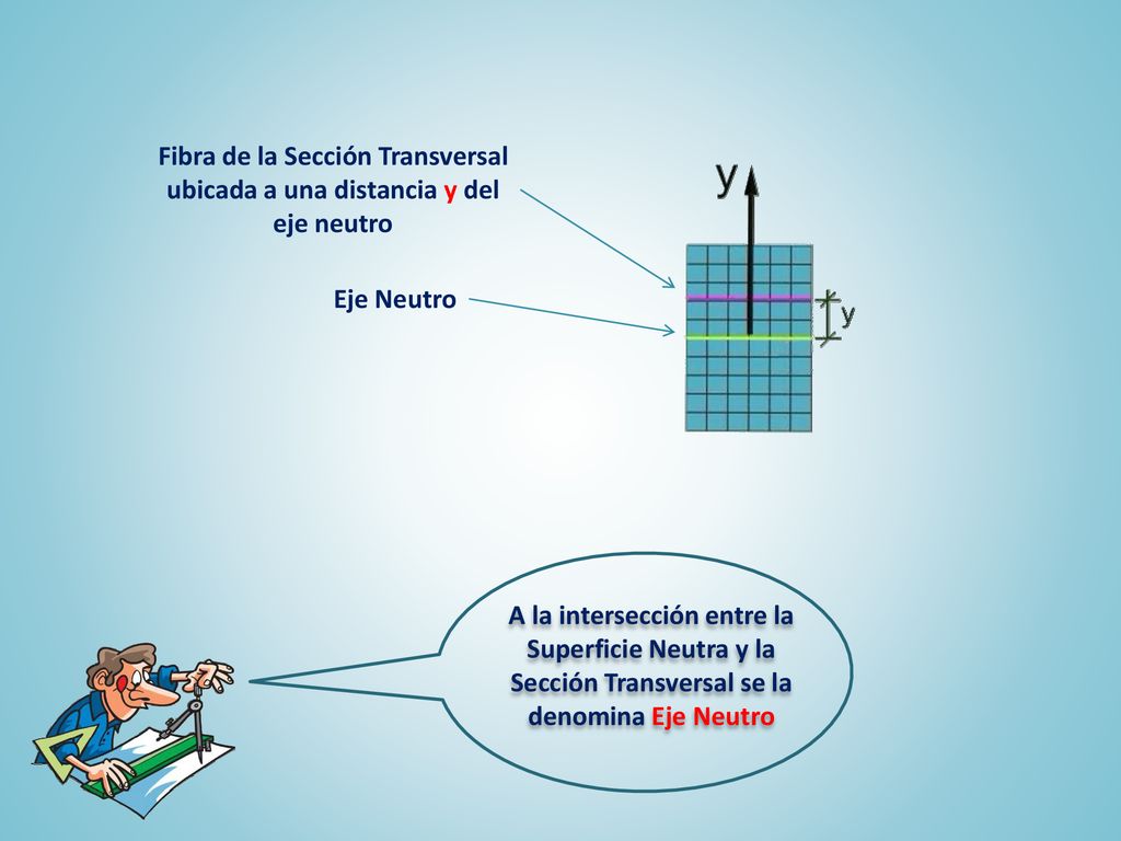Fibra de la Sección Transversal ubicada a una distancia y del eje neutro