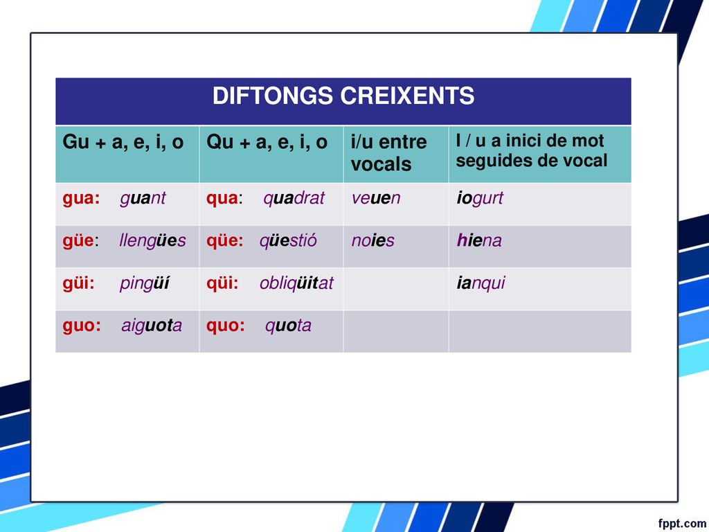 DIFTONGS CREIXENTS Gu + a, e, i, o Qu + a, e, i, o i/u entre vocals