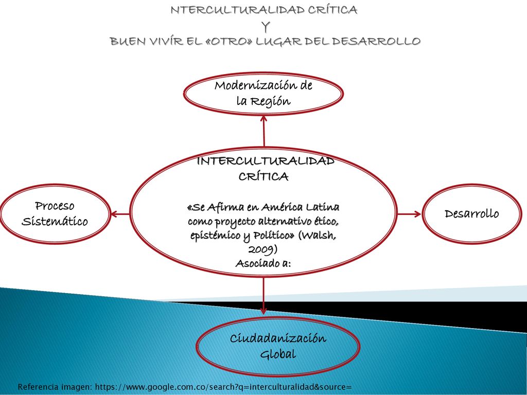 NTERCULTURALIDAD CRÍTICA Y BUEN VIVÍR EL «OTRO» LUGAR DEL DESARROLLO