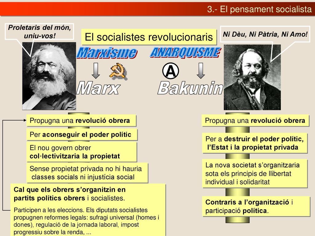Marxisme ANARQUISME A Marx Bakunin El socialistes revolucionaris