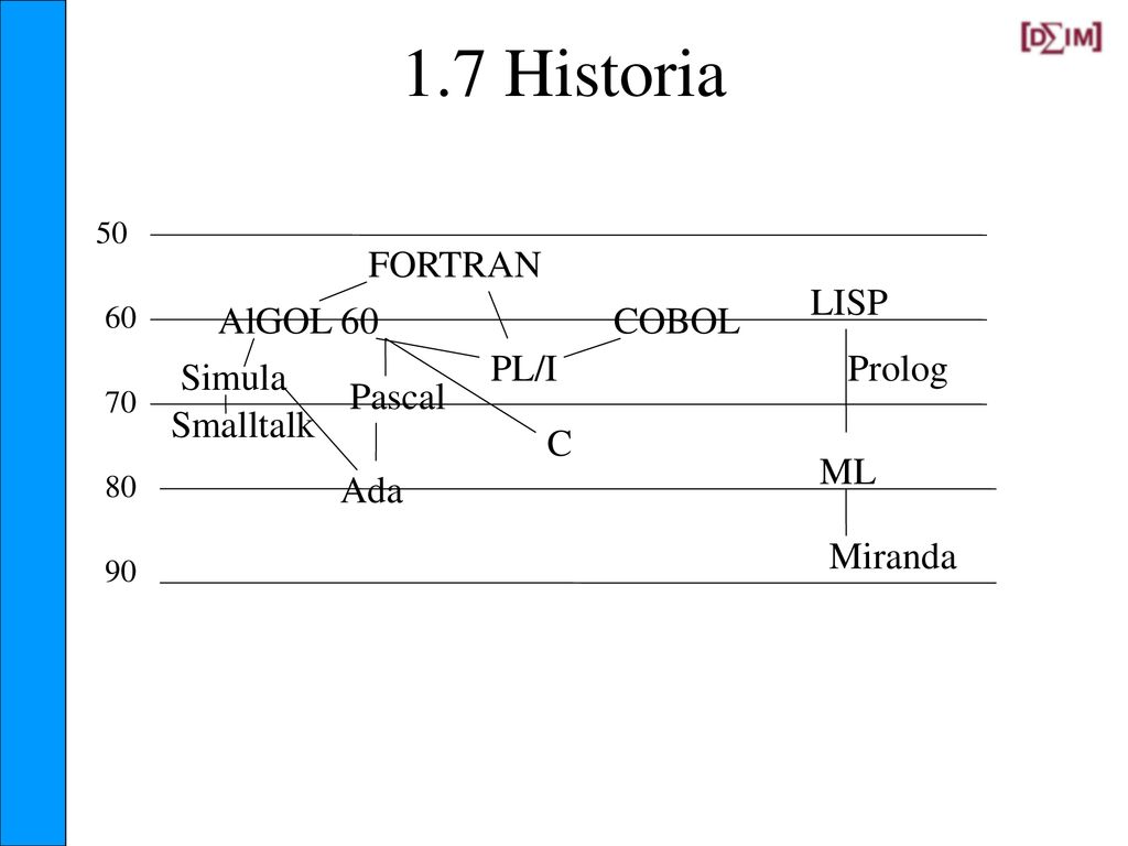 1.7 Historia FORTRAN LISP AlGOL 60 COBOL PL/I Prolog Simula Pascal