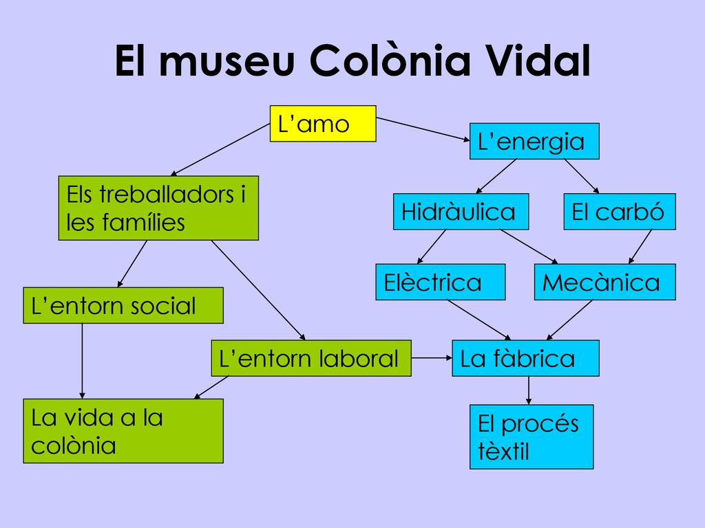 El museu Colònia Vidal L’amo L’energia Els treballadors i les famílies