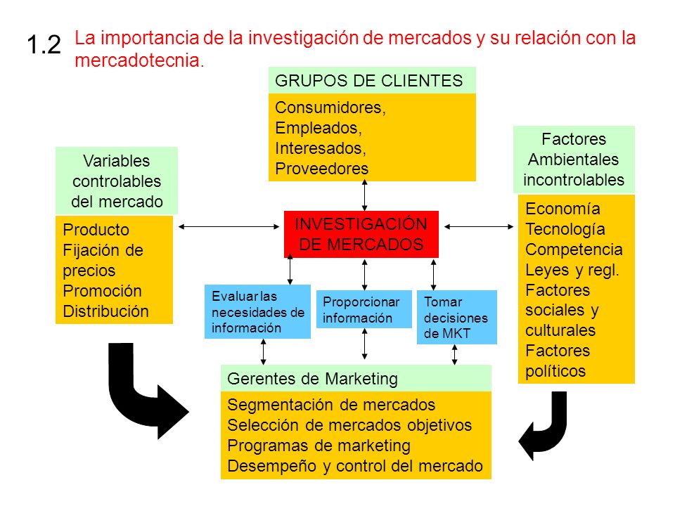 La importancia de la investigación de mercados y su relación con la mercadotecnia.