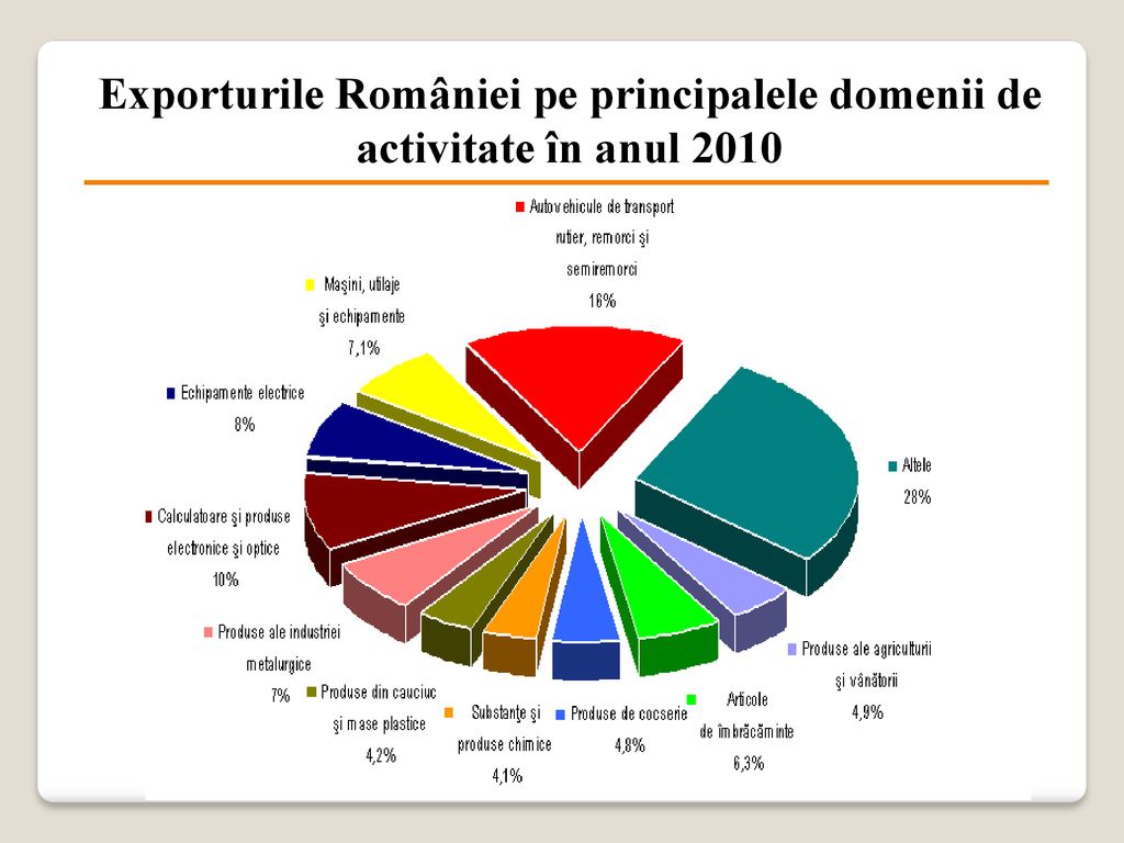 Exporturile României pe principalele domenii de activitate în anul 2010