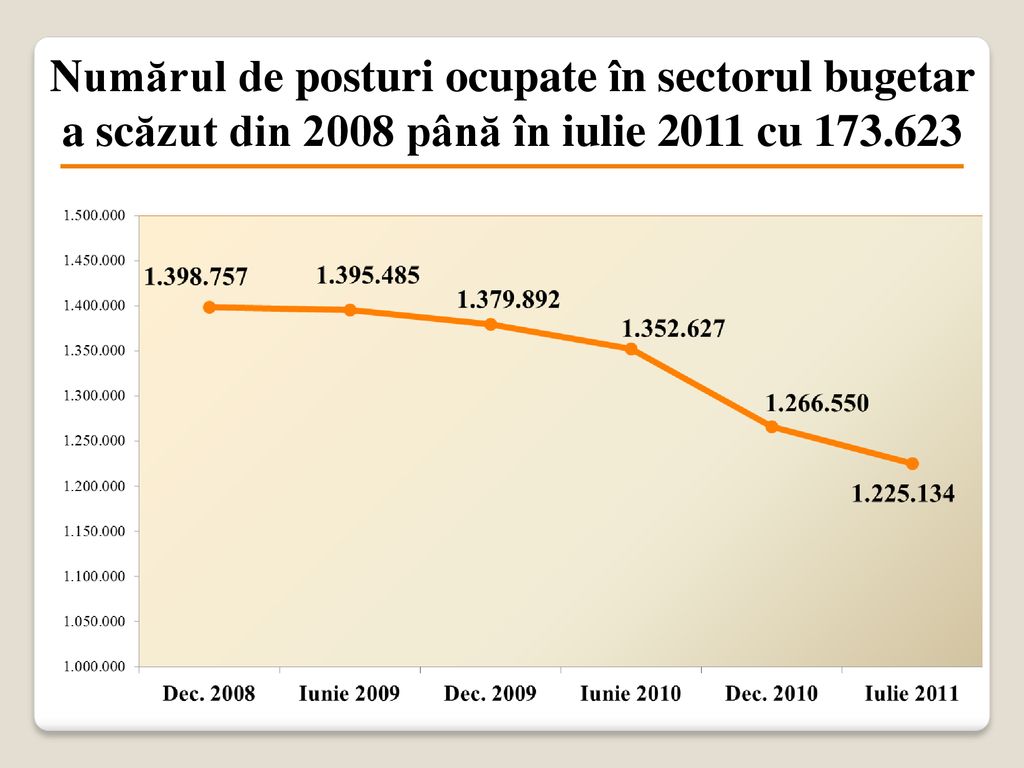 Numărul de posturi ocupate în sectorul bugetar a scăzut din 2008 până în iulie 2011 cu