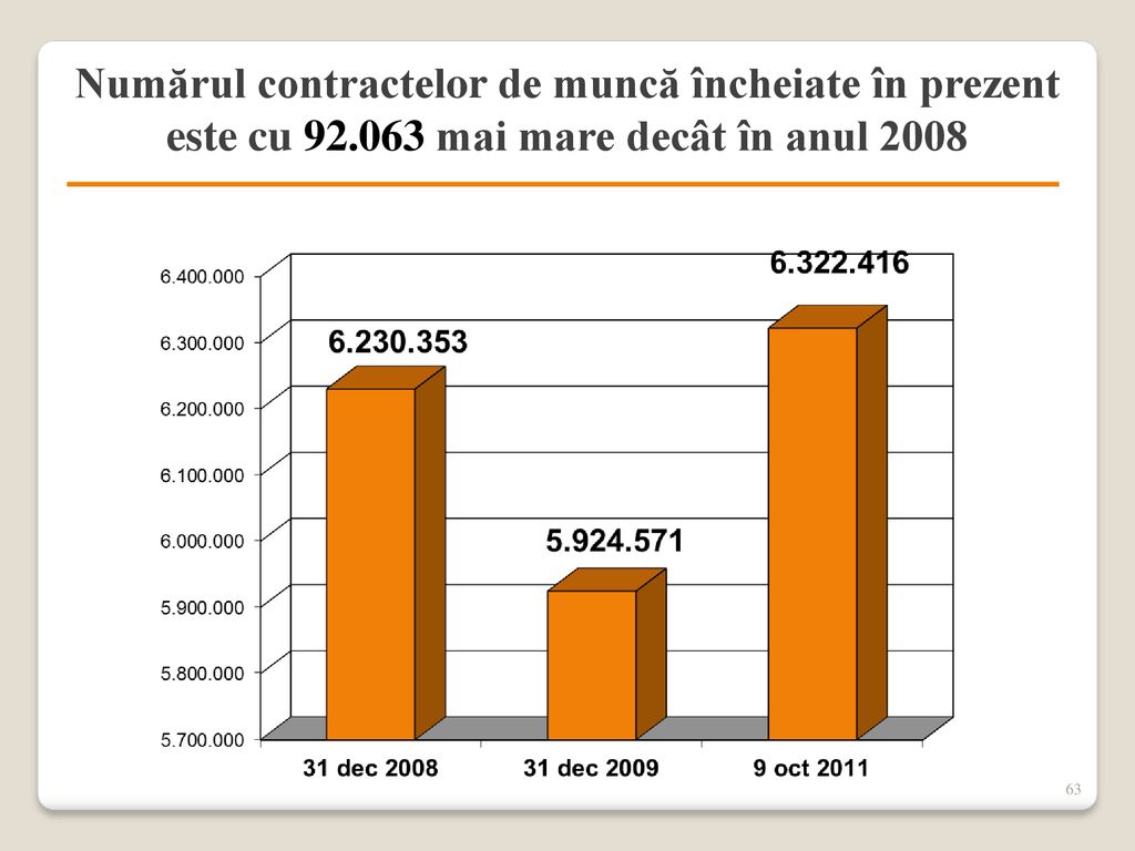 Numărul contractelor de muncă încheiate în prezent este cu 92