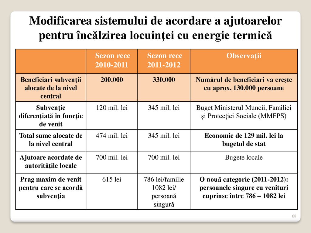 Modificarea sistemului de acordare a ajutoarelor pentru încălzirea locuinţei cu energie termică
