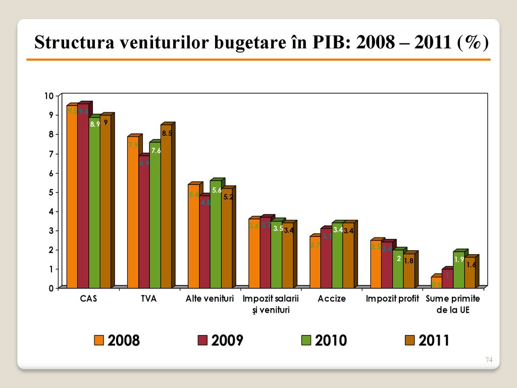 Structura veniturilor bugetare în PIB: 2008 – 2011 (%)