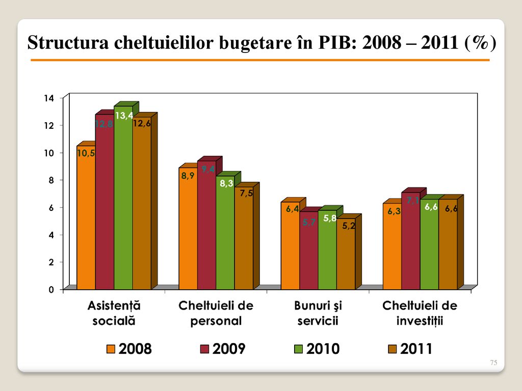 Structura cheltuielilor bugetare în PIB: 2008 – 2011 (%)