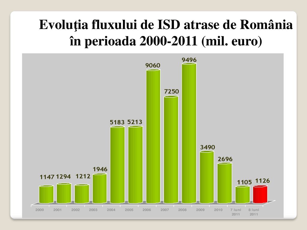 Evoluţia fluxului de ISD atrase de România în perioada (mil