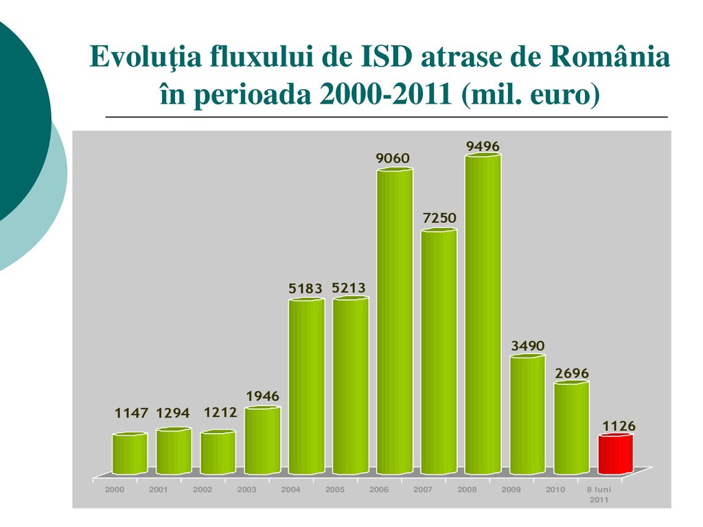 Evoluţia fluxului de ISD atrase de România în perioada (mil