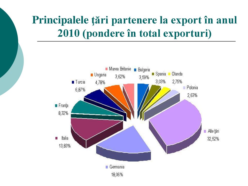 Principalele ţări partenere la export în anul 2010 (pondere în total exporturi)