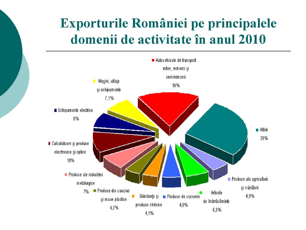 Exporturile României pe principalele domenii de activitate în anul 2010