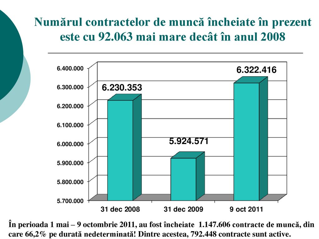 Numărul contractelor de muncă încheiate în prezent este cu 92