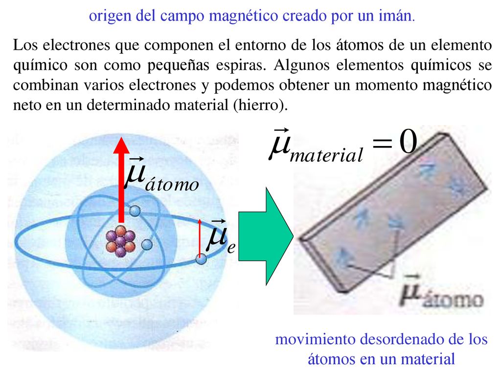 origen del campo magnético creado por un imán.
